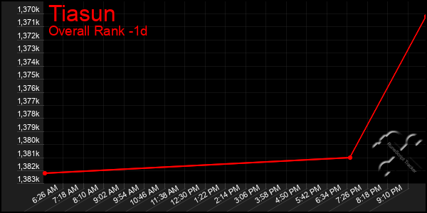 Last 24 Hours Graph of Tiasun