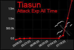Total Graph of Tiasun