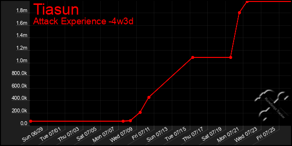 Last 31 Days Graph of Tiasun