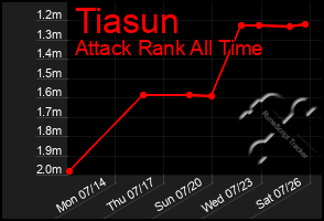 Total Graph of Tiasun