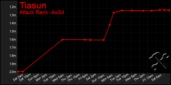 Last 31 Days Graph of Tiasun