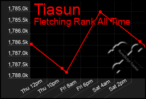 Total Graph of Tiasun