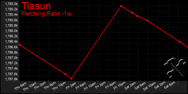 Last 7 Days Graph of Tiasun