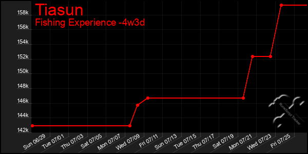 Last 31 Days Graph of Tiasun