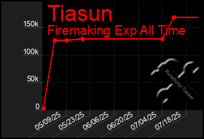 Total Graph of Tiasun