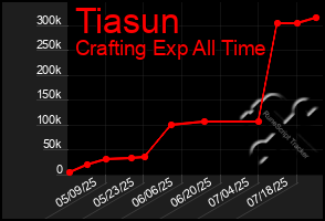 Total Graph of Tiasun