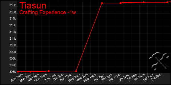 Last 7 Days Graph of Tiasun