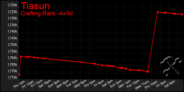 Last 31 Days Graph of Tiasun