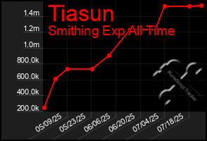 Total Graph of Tiasun
