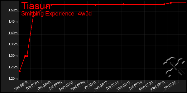 Last 31 Days Graph of Tiasun