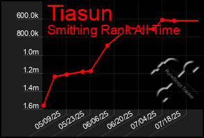 Total Graph of Tiasun
