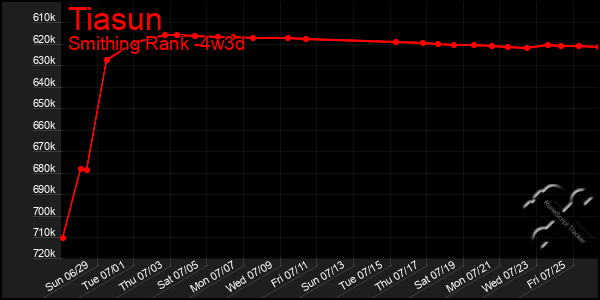 Last 31 Days Graph of Tiasun