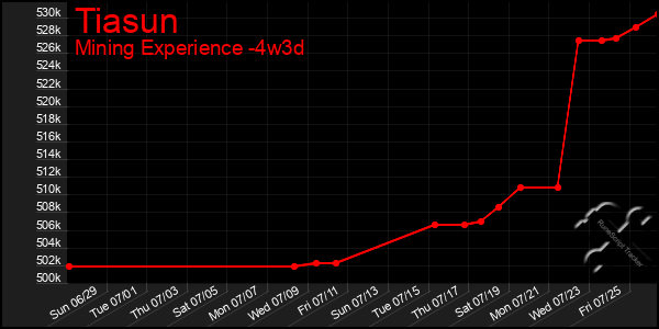Last 31 Days Graph of Tiasun