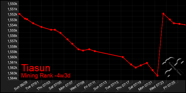 Last 31 Days Graph of Tiasun