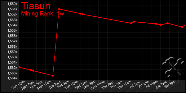 Last 7 Days Graph of Tiasun