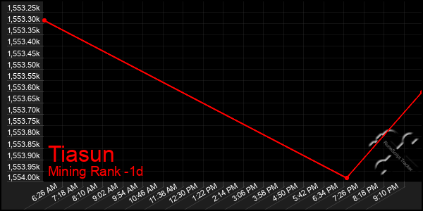 Last 24 Hours Graph of Tiasun