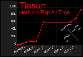 Total Graph of Tiasun