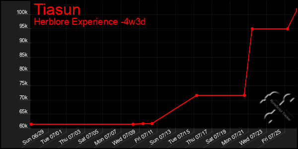 Last 31 Days Graph of Tiasun