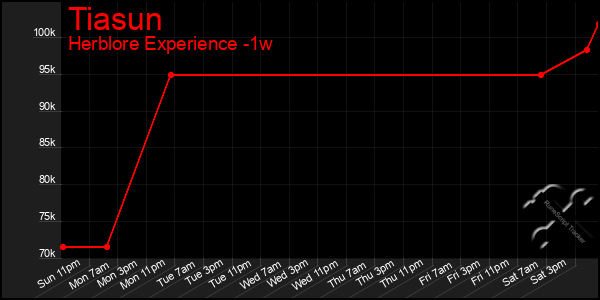 Last 7 Days Graph of Tiasun