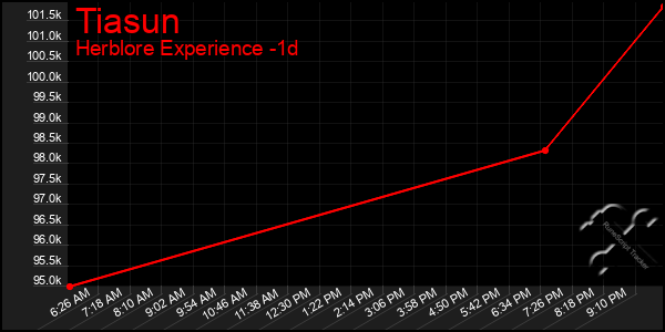 Last 24 Hours Graph of Tiasun
