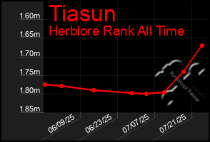 Total Graph of Tiasun