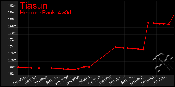 Last 31 Days Graph of Tiasun