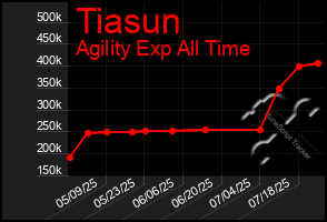 Total Graph of Tiasun