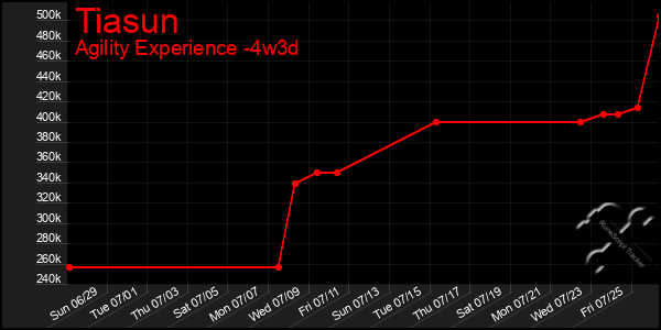 Last 31 Days Graph of Tiasun