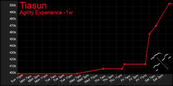 Last 7 Days Graph of Tiasun