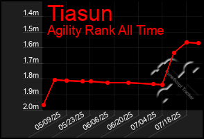 Total Graph of Tiasun