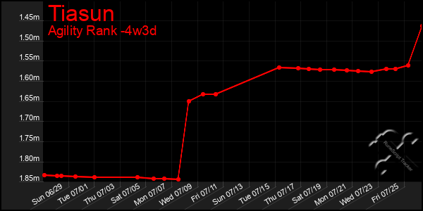 Last 31 Days Graph of Tiasun
