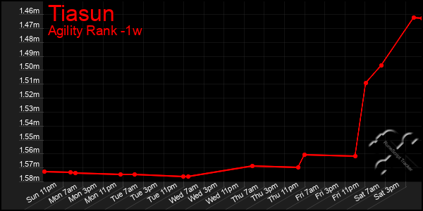 Last 7 Days Graph of Tiasun