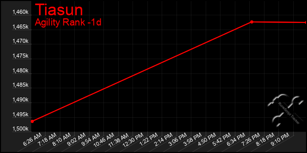 Last 24 Hours Graph of Tiasun