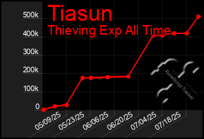 Total Graph of Tiasun