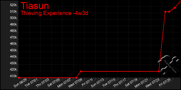 Last 31 Days Graph of Tiasun