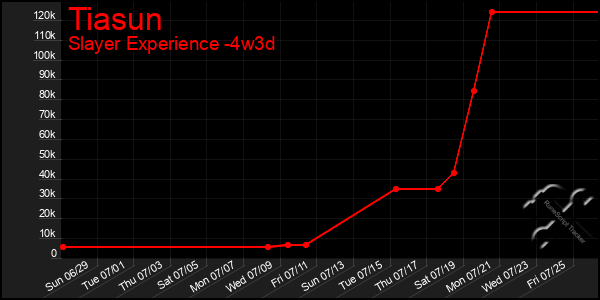 Last 31 Days Graph of Tiasun