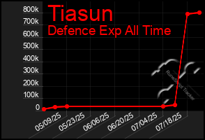Total Graph of Tiasun