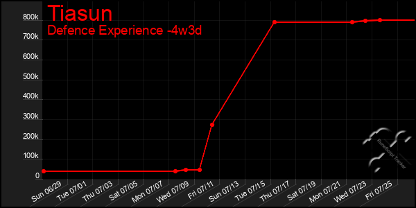 Last 31 Days Graph of Tiasun