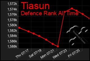 Total Graph of Tiasun