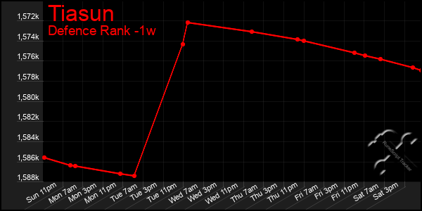 Last 7 Days Graph of Tiasun