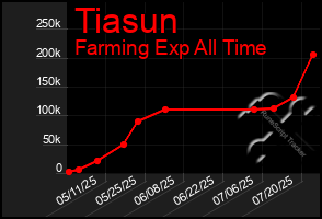 Total Graph of Tiasun