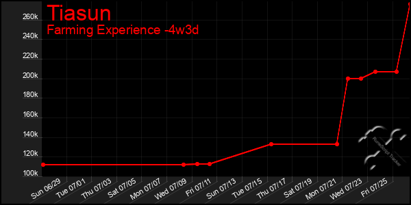 Last 31 Days Graph of Tiasun