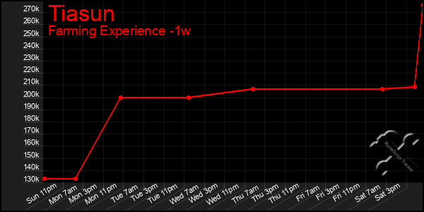 Last 7 Days Graph of Tiasun