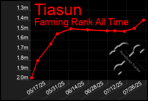Total Graph of Tiasun
