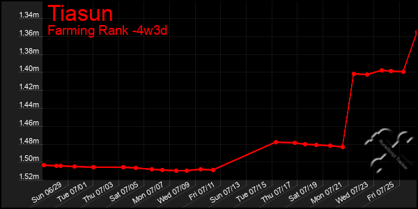 Last 31 Days Graph of Tiasun