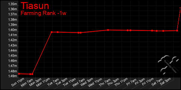 Last 7 Days Graph of Tiasun