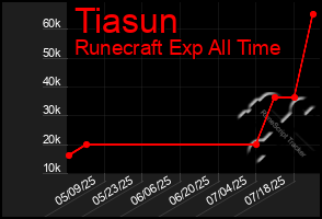 Total Graph of Tiasun