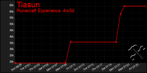 Last 31 Days Graph of Tiasun