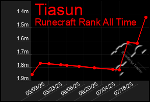 Total Graph of Tiasun