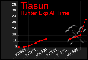 Total Graph of Tiasun